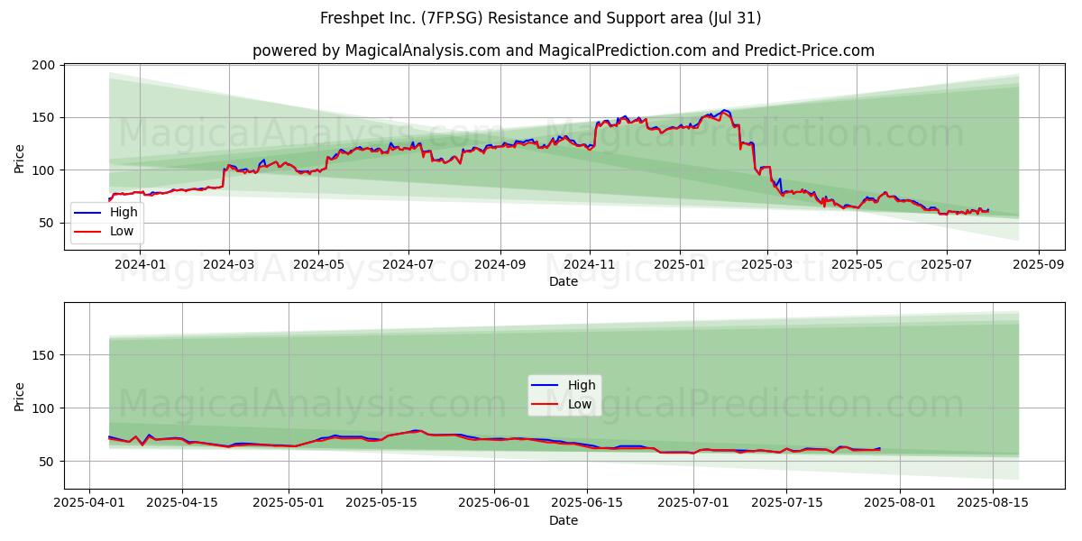  Freshpet Inc. (7FP.SG) Support and Resistance area (30 Jul) 