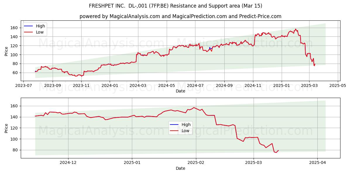  FRESHPET INC.  DL-,001 (7FP.BE) Support and Resistance area (15 Mar) 