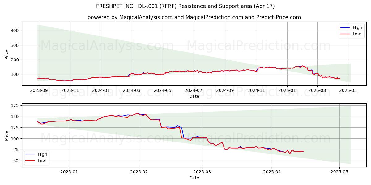  FRESHPET INC.  DL-,001 (7FP.F) Support and Resistance area (17 Apr) 