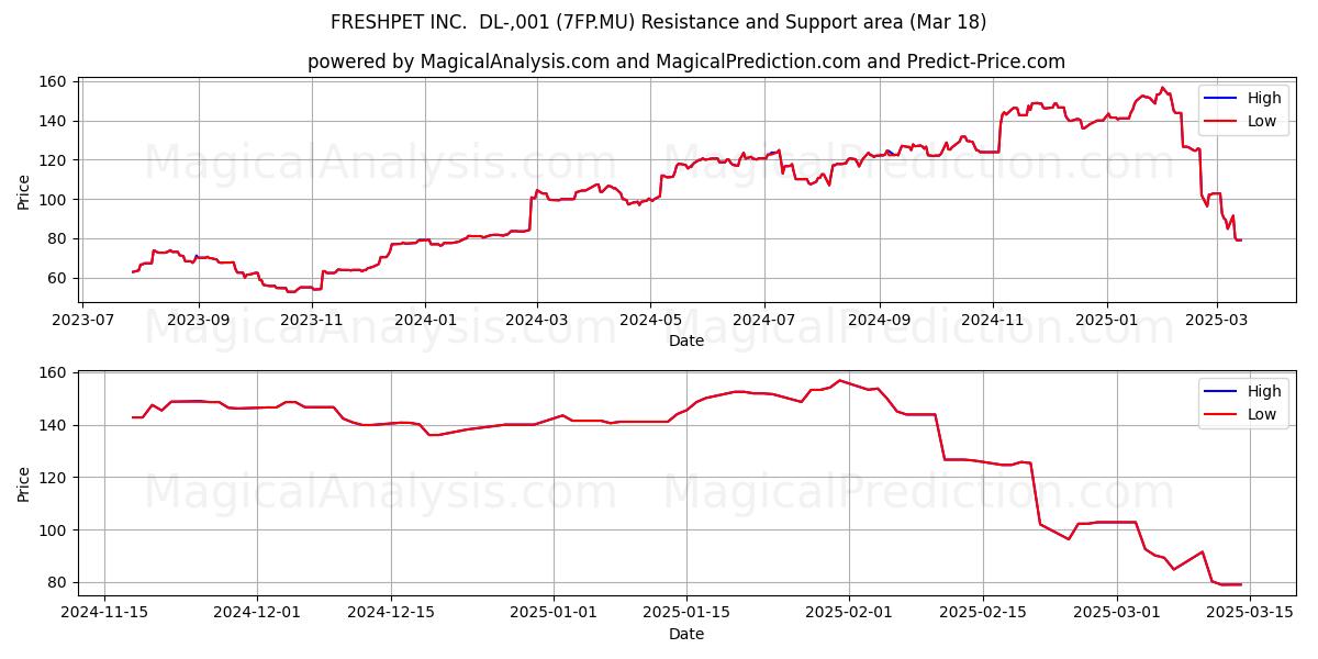  FRESHPET INC.  DL-,001 (7FP.MU) Support and Resistance area (18 Mar) 
