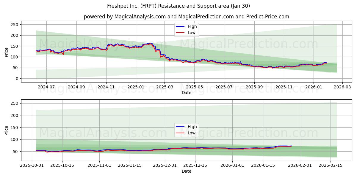  Freshpet Inc. (FRPT) Support and Resistance area (29 Jan) 