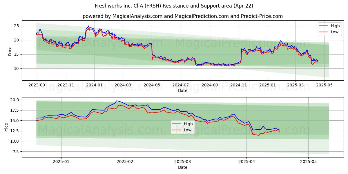  Freshworks Inc. Cl A (FRSH) Support and Resistance area (22 Apr) 