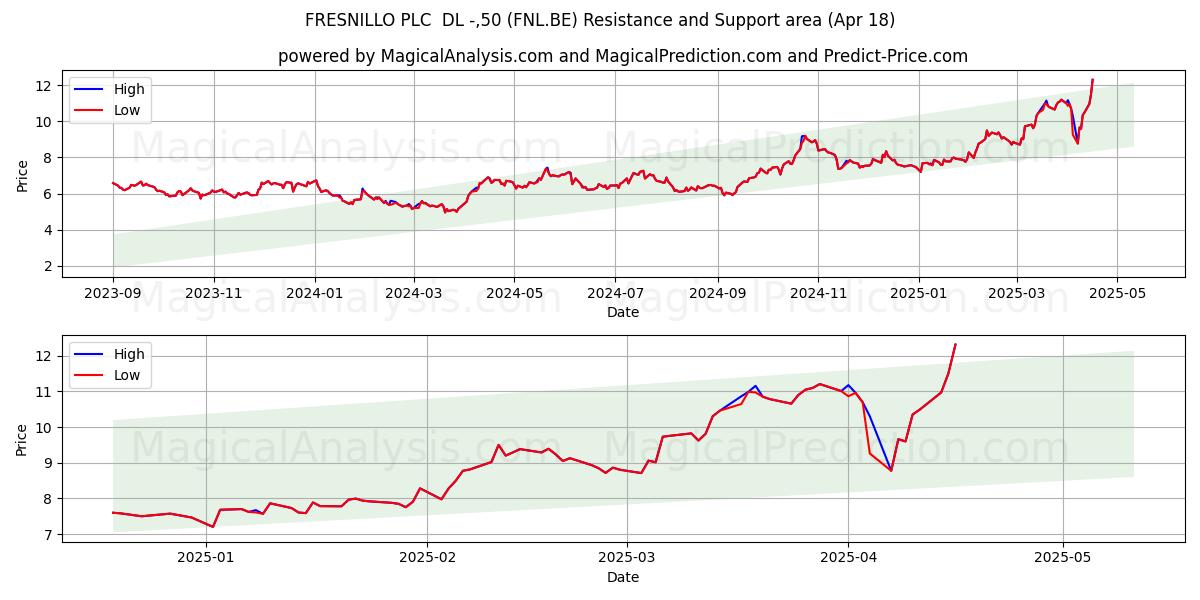  FRESNILLO PLC  DL -,50 (FNL.BE) Support and Resistance area (18 Apr) 
