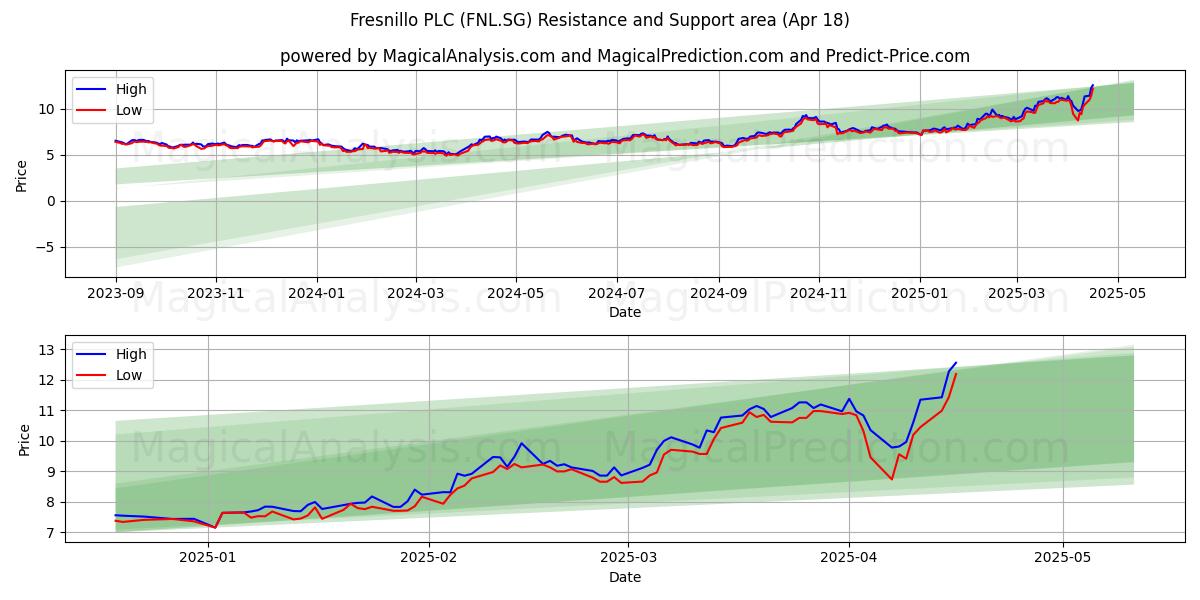  Fresnillo PLC (FNL.SG) Support and Resistance area (18 Apr) 