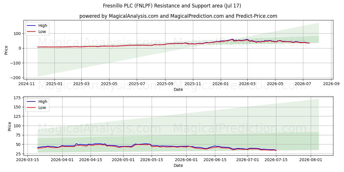  Fresnillo PLC (FNLPF) Support and Resistance area (16 Jul) 