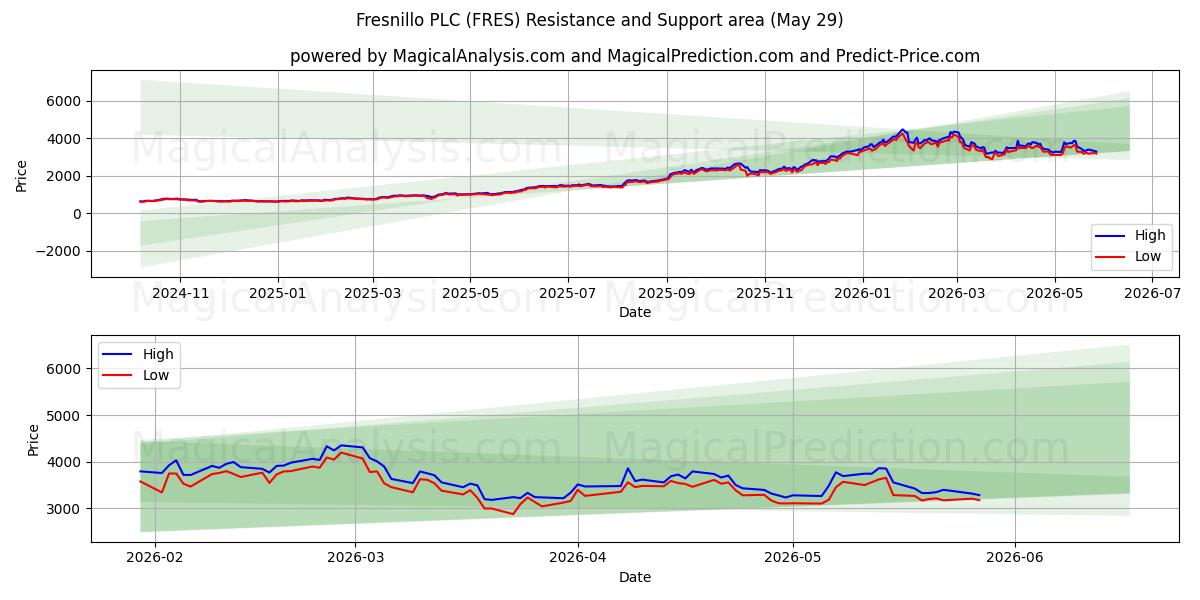  Fresnillo PLC (FRES) Support and Resistance area (28 May) 