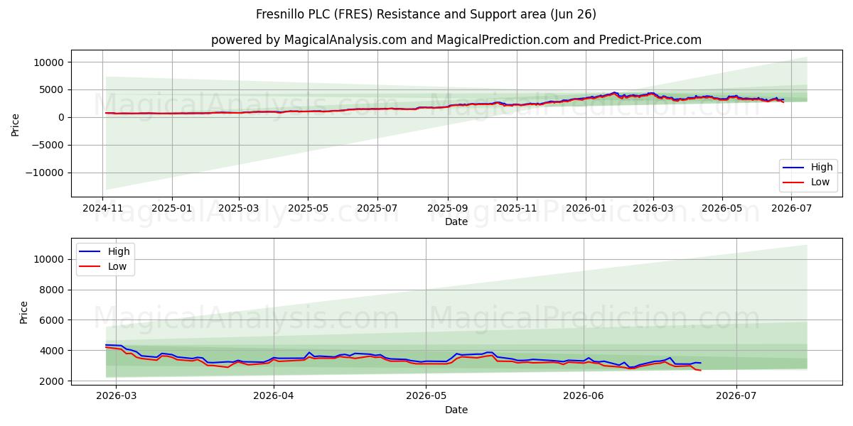 Fresnillo PLC (FRES) Support and Resistance area (25 Jun) 