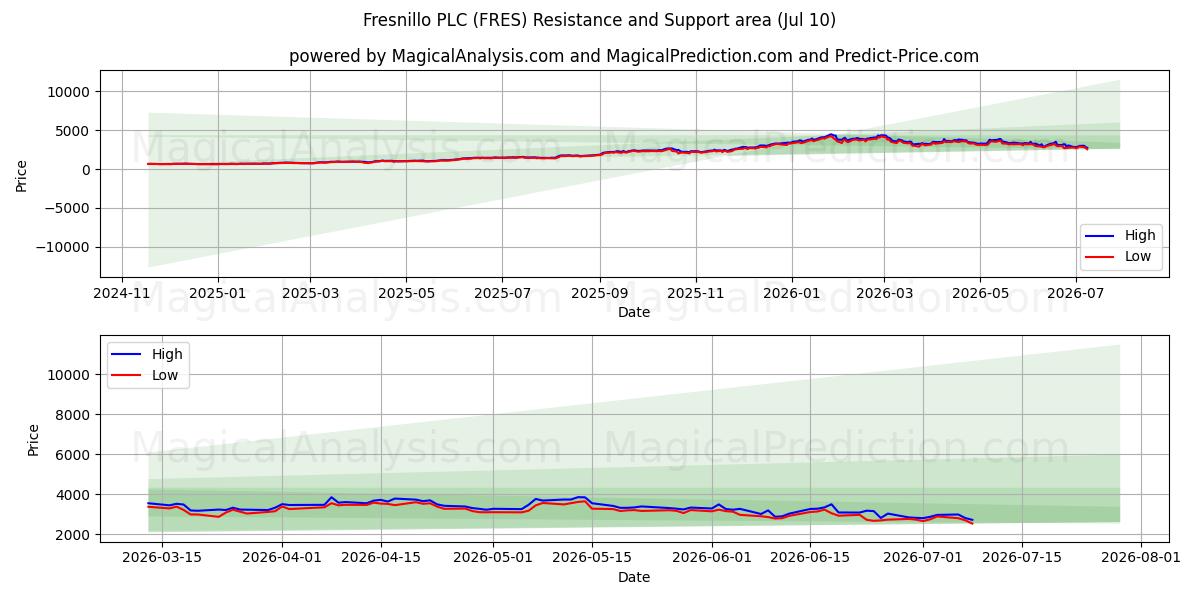  Fresnillo PLC (FRES) Support and Resistance area (09 Jul) 