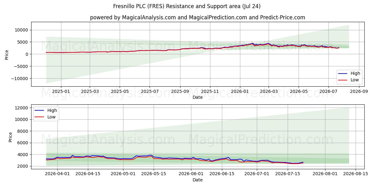  Fresnillo PLC (FRES) Support and Resistance area (23 Jul) 