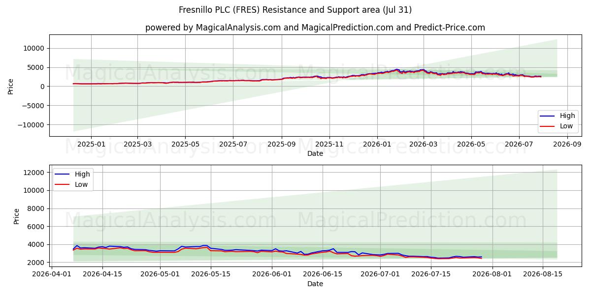  Fresnillo PLC (FRES) Support and Resistance area (30 Jul) 