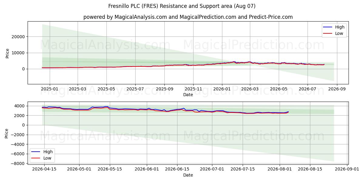  Fresnillo PLC (FRES) Support and Resistance area (06 Aug) 