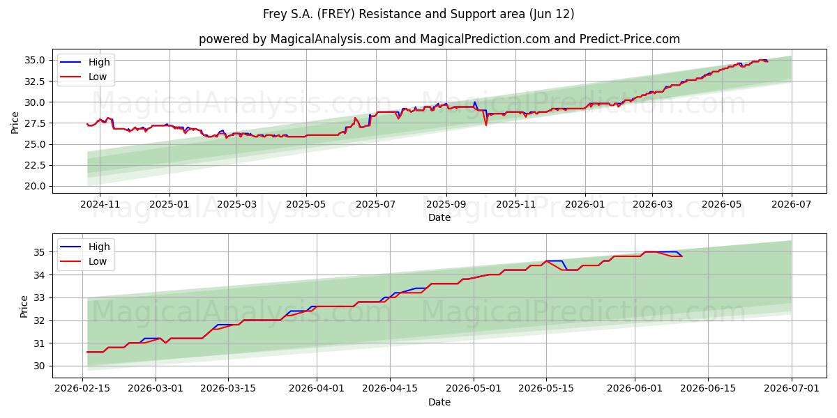  Frey S.A. (FREY) Support and Resistance area (11 Jun) 