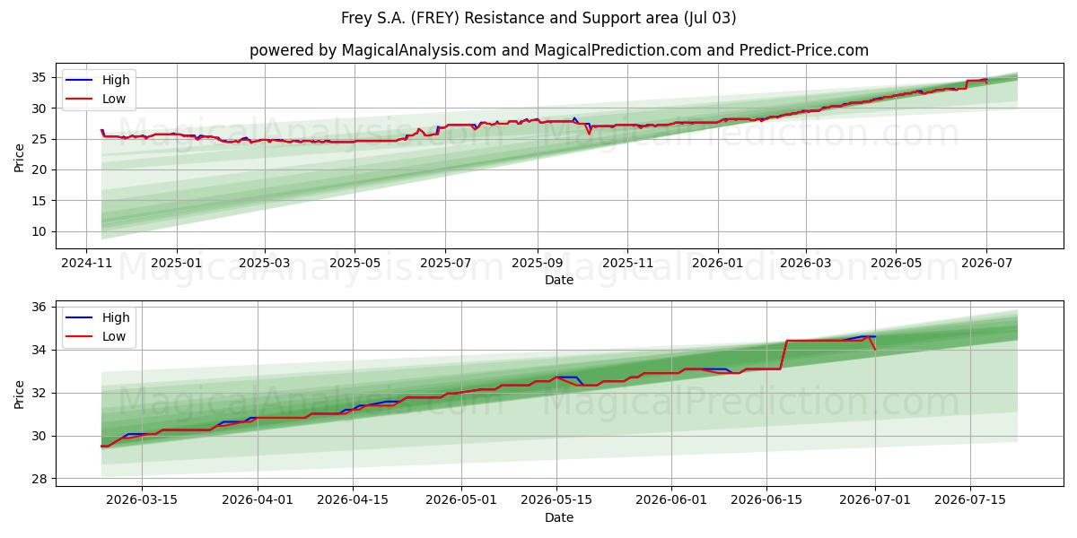  Frey S.A. (FREY) Support and Resistance area (02 Jul) 