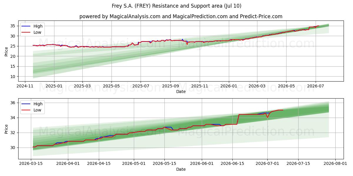  Frey S.A. (FREY) Support and Resistance area (09 Jul) 