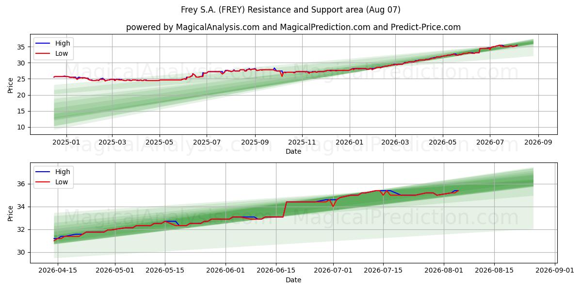  Frey S.A. (FREY) Support and Resistance area (06 Aug) 