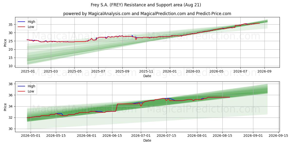  Frey S.A. (FREY) Support and Resistance area (20 Aug) 