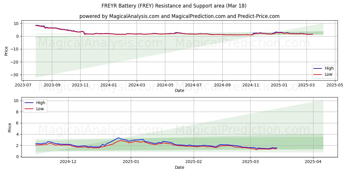  FREYR Battery (FREY) Support and Resistance area (18 Mar) 