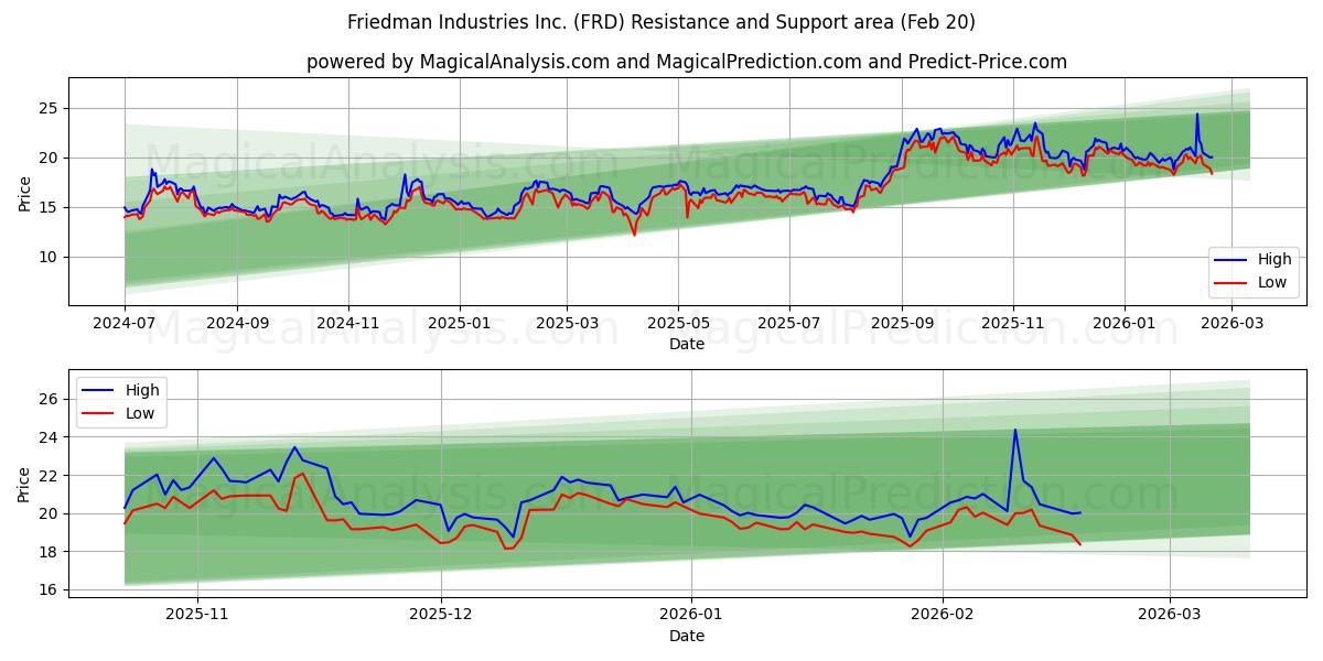  Friedman Industries Inc. (FRD) Support and Resistance area (19 Feb) 