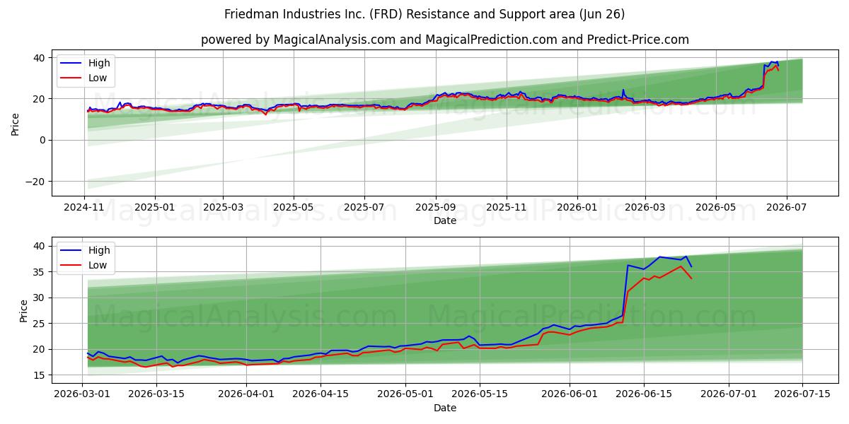  Friedman Industries Inc. (FRD) Support and Resistance area (25 Jun) 