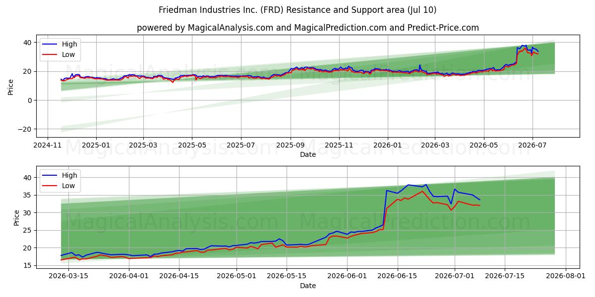  Friedman Industries Inc. (FRD) Support and Resistance area (09 Jul) 