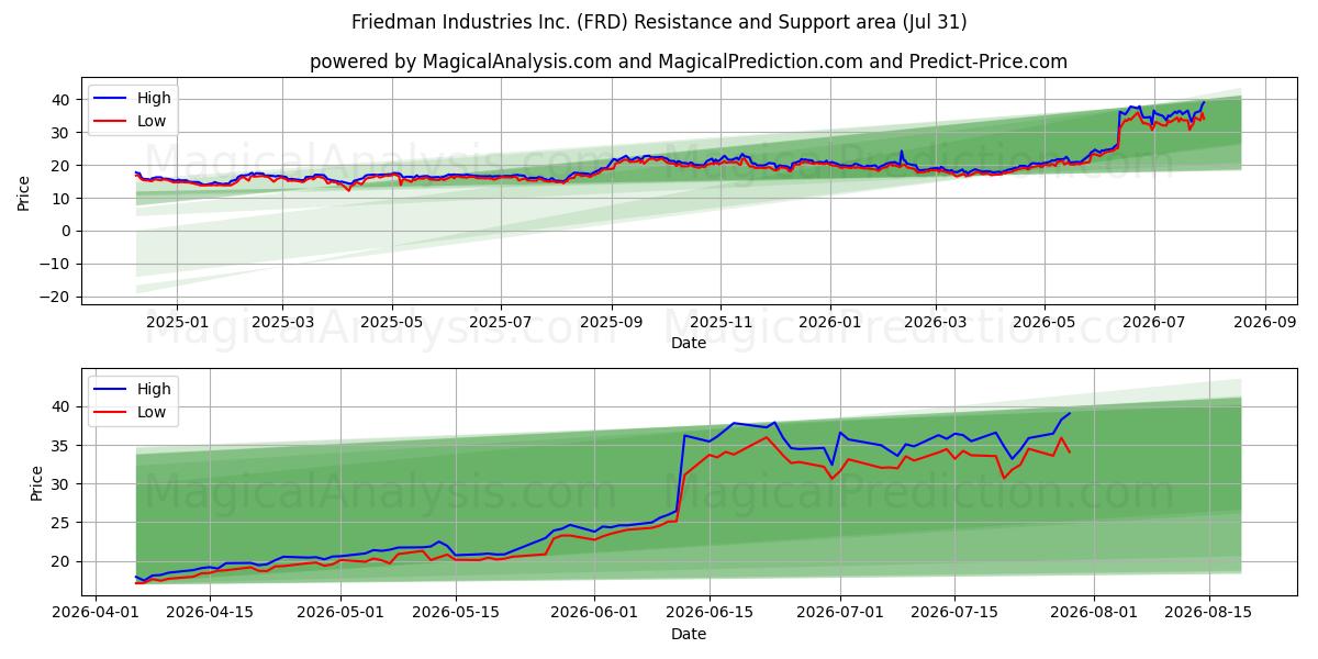  Friedman Industries Inc. (FRD) Support and Resistance area (30 Jul) 