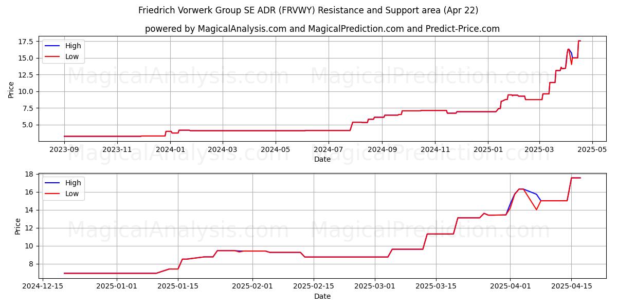 Friedrich Vorwerk Group SE ADR (FRVWY) Support and Resistance area (22 Apr) 