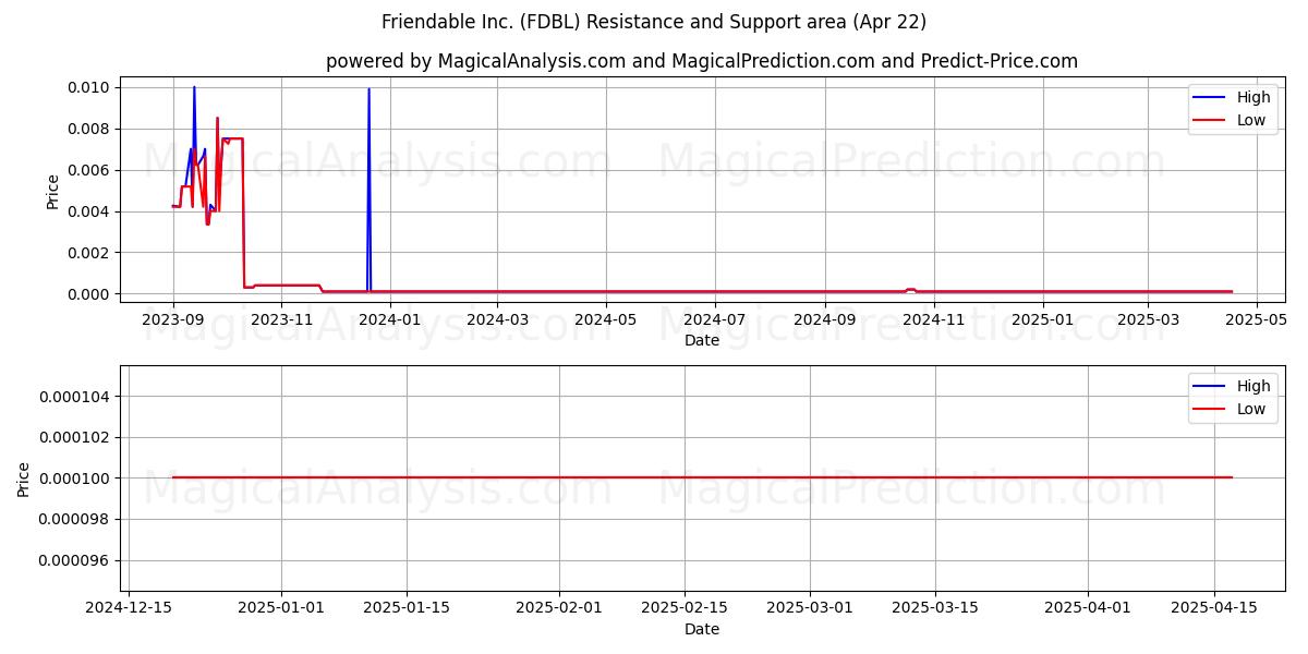 Friendable Inc. (FDBL) Support and Resistance area (22 Apr) Friendable Inc. (FDBL) Support and Resistance area (22 Apr)