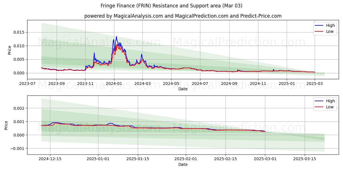  Граничные финансы (FRIN) Support and Resistance area (03 Mar) 