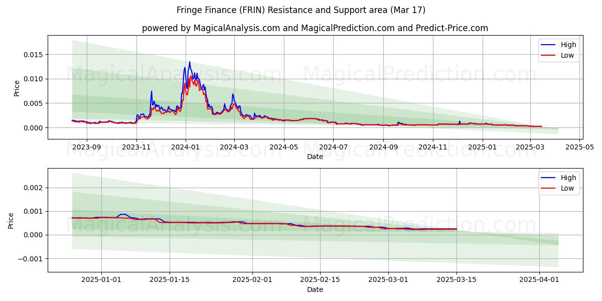  فاینانس حاشیه ای (FRIN) Support and Resistance area (17 Mar) 