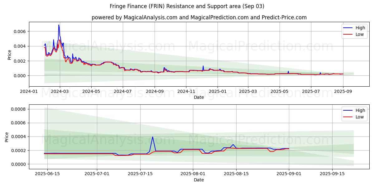 Fringe Finance (FRIN) Support and Resistance area (02 Sep) Fringe Finance (FRIN) Support and Resistance area (02 Sep)