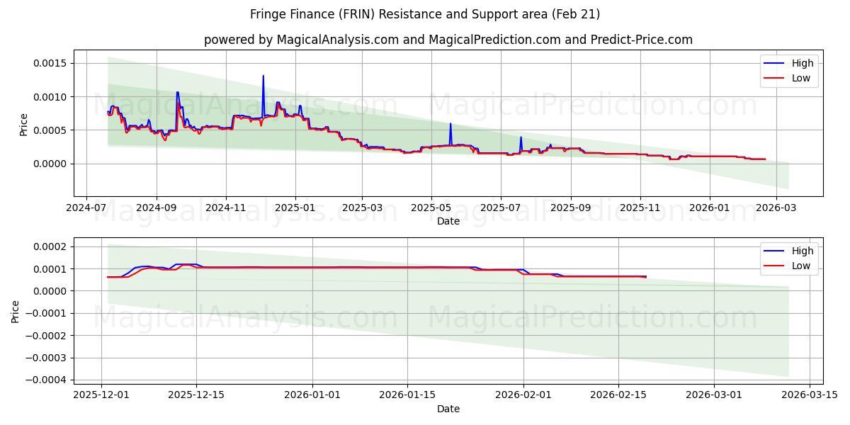  Fringe Finance (FRIN) Support and Resistance area (20 Feb) 