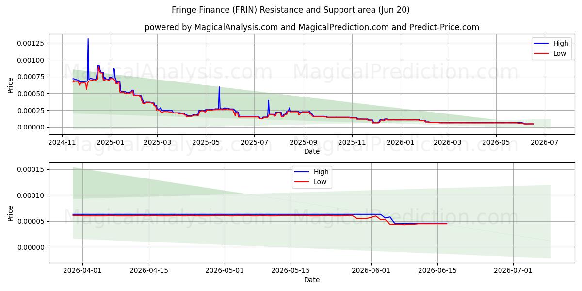  Randfinanzierung (FRIN) Support and Resistance area (19 Jun) 