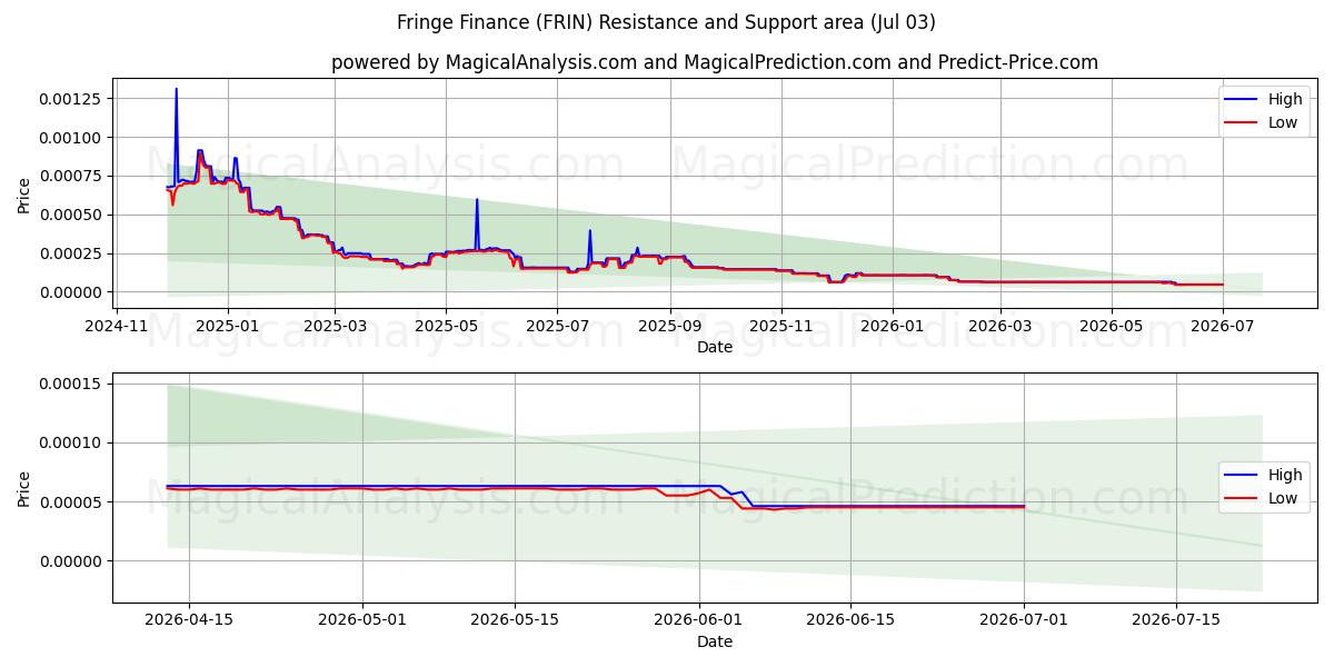  Randfinanciering (FRIN) Support and Resistance area (02 Jul) 