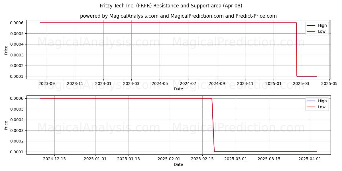  Fritzy Tech Inc. (FRFR) Support and Resistance area (08 Apr) 