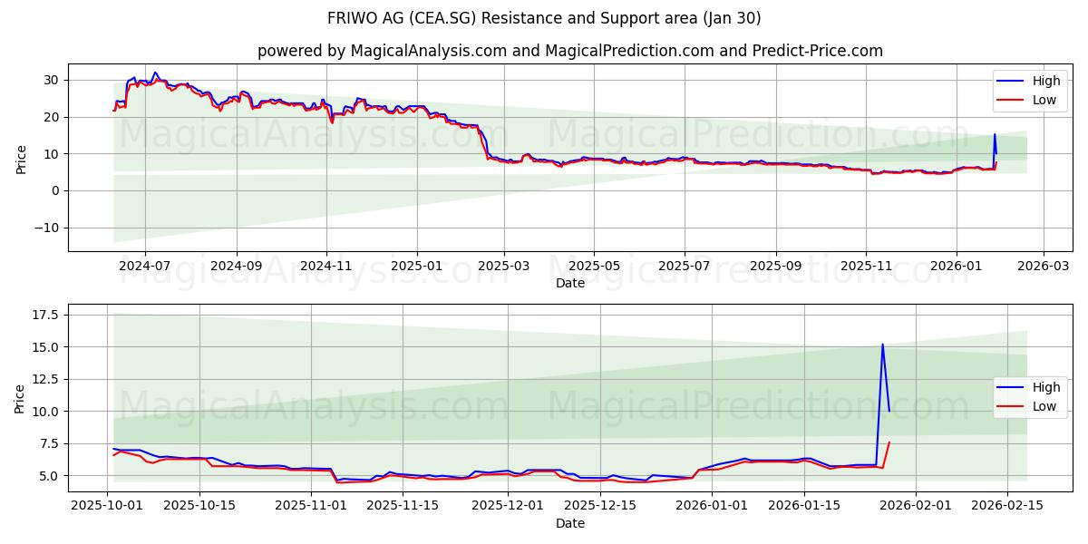  FRIWO AG (CEA.SG) Support and Resistance area (29 Jan) 