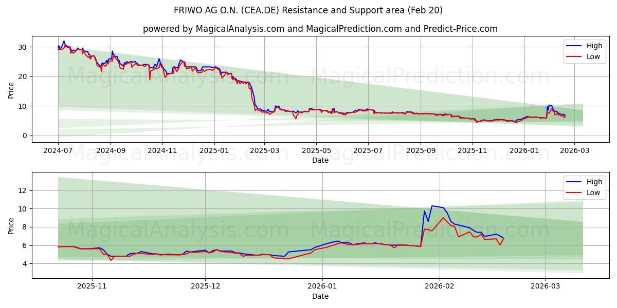  FRIWO AG O.N. (CEA.DE) Support and Resistance area (19 Feb) 