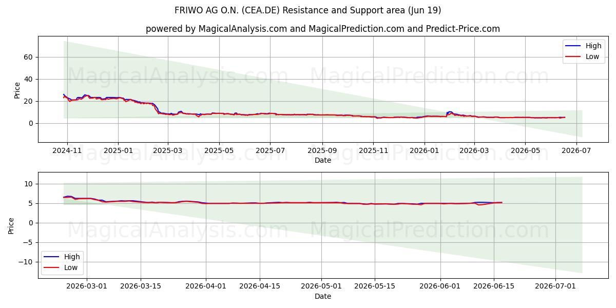  FRIWO AG O.N. (CEA.DE) Support and Resistance area (18 Jun) 