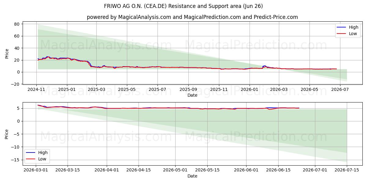  FRIWO AG O.N. (CEA.DE) Support and Resistance area (25 Jun) 
