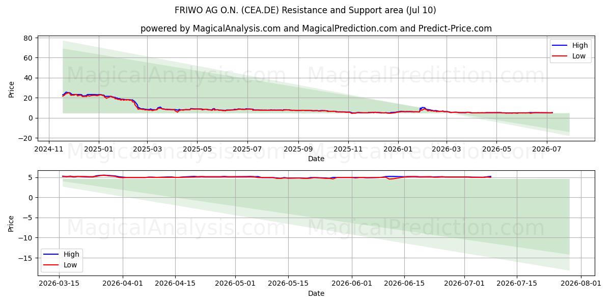  FRIWO AG O.N. (CEA.DE) Support and Resistance area (09 Jul) 