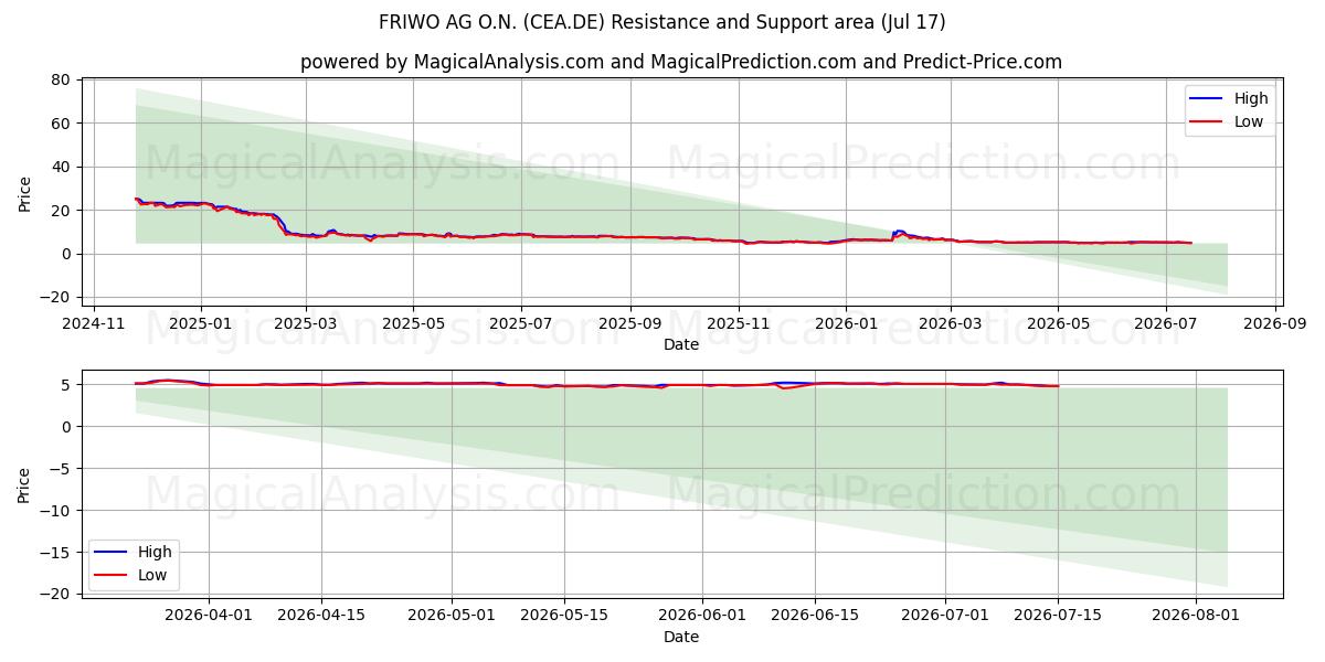  FRIWO AG O.N. (CEA.DE) Support and Resistance area (16 Jul) 