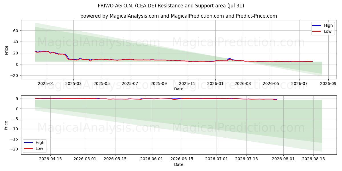  FRIWO AG O.N. (CEA.DE) Support and Resistance area (30 Jul) 