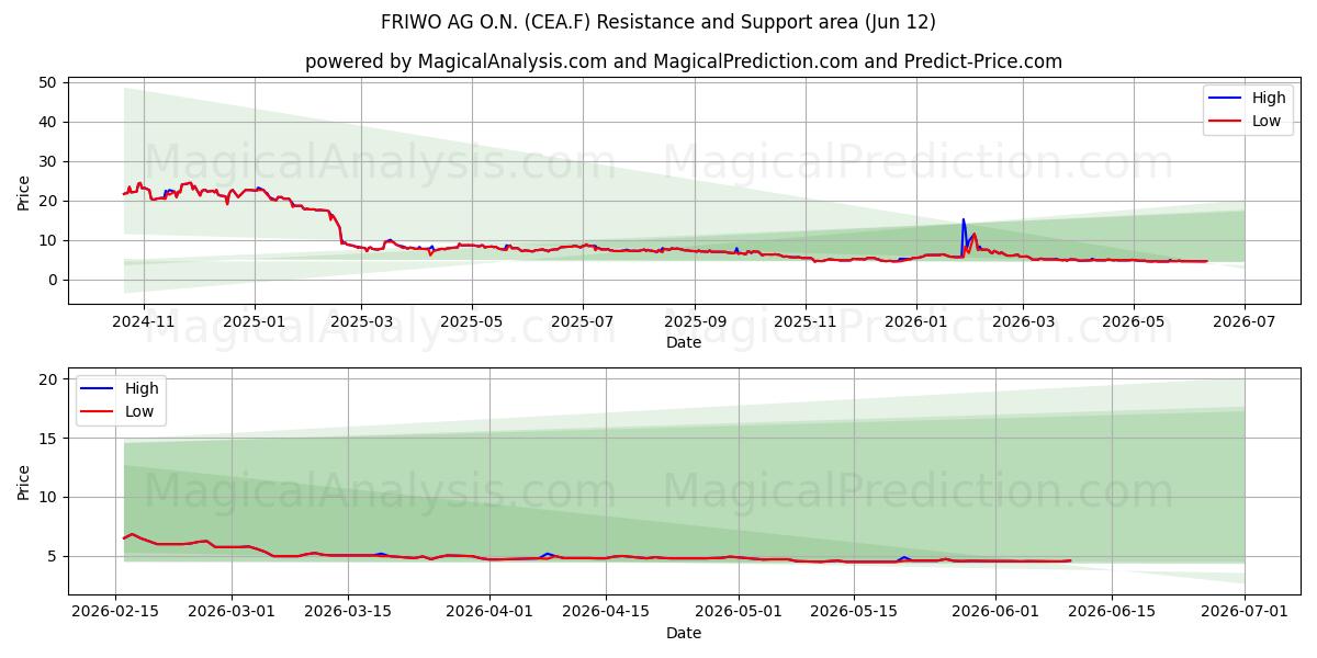 FRIWO AG O.N. (CEA.F) Support and Resistance area (28 May) 