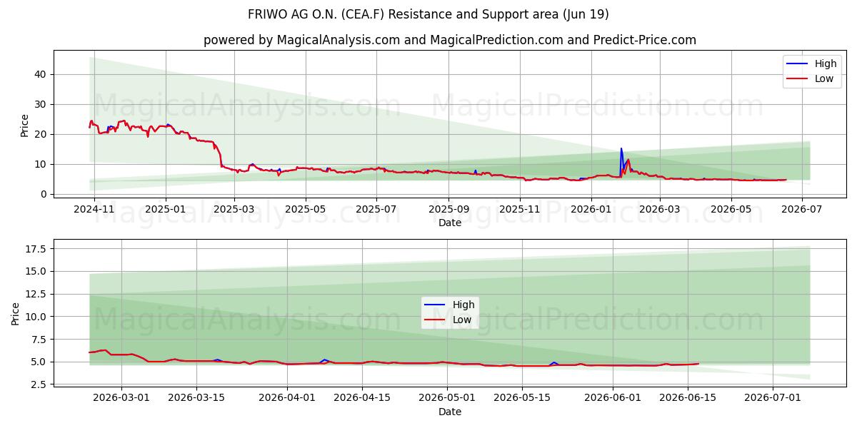  FRIWO AG O.N. (CEA.F) Support and Resistance area (11 Jun) 