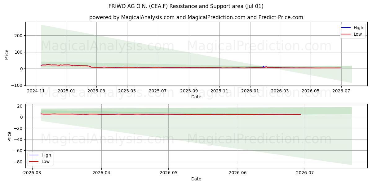  FRIWO AG O.N. (CEA.F) Support and Resistance area (30 Jun) 