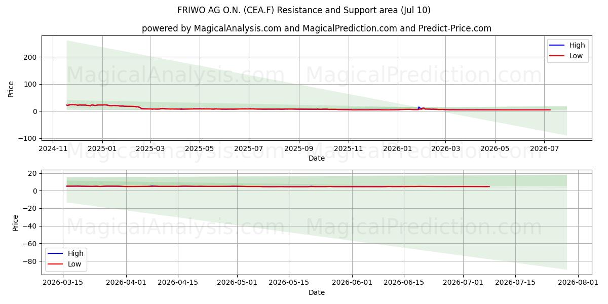  FRIWO AG O.N. (CEA.F) Support and Resistance area (09 Jul) 