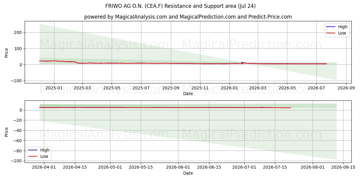  FRIWO AG O.N. (CEA.F) Support and Resistance area (23 Jul) 