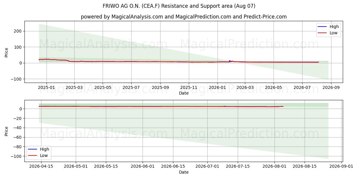  FRIWO AG O.N. (CEA.F) Support and Resistance area (06 Aug) 