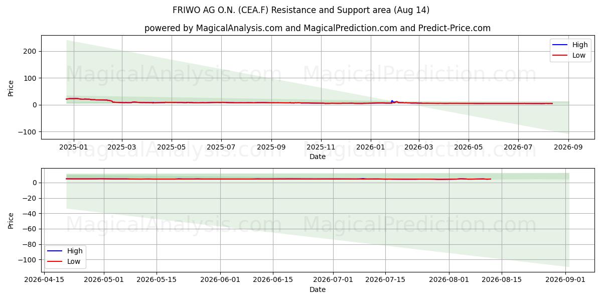  FRIWO AG O.N. (CEA.F) Support and Resistance area (13 Aug) 