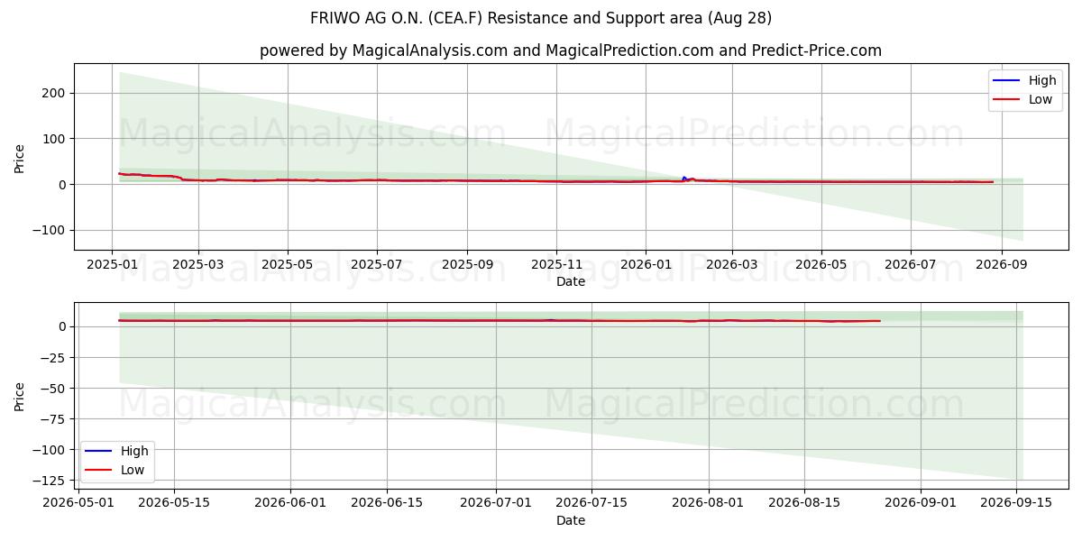  FRIWO AG O.N. (CEA.F) Support and Resistance area (27 Aug) 