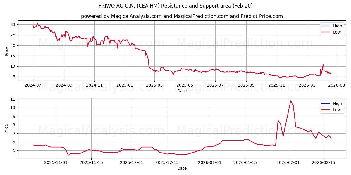  FRIWO AG O.N. (CEA.HM) Support and Resistance area (19 Feb) 
